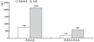 图1 北京市涉老企业和民办非企业数据统计（截至2017年5月11日）