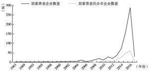 图2 北京市居家养老企业和民办非企业成立年份统计图
