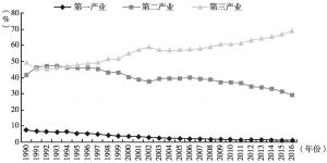 图1 广州三次产业占GDP比重变化情况