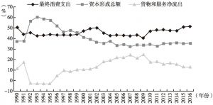 图2 广州经济三大需求所占份额变化情况