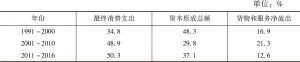 表2 不同时期三大需求对广州经济增长年均贡献率