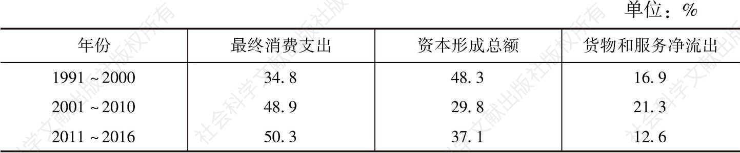 表2 不同时期三大需求对广州经济增长年均贡献率