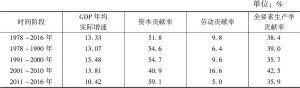表3 不同时期各要素对广州经济增长贡献率情况