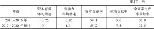 表4 2017～2030年各要素对广州经济增长贡献率的初步判断