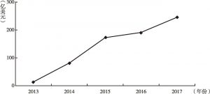 图1 2013～2017年广州小商品出口情况