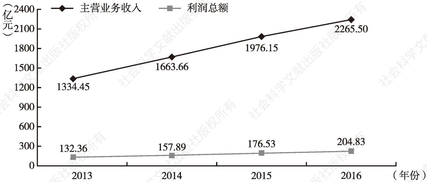 图1 2013～2016年河南省医药制造业主营业务收入及利润