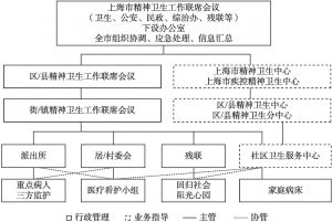 图1 上海市精神疾病防治三级网络