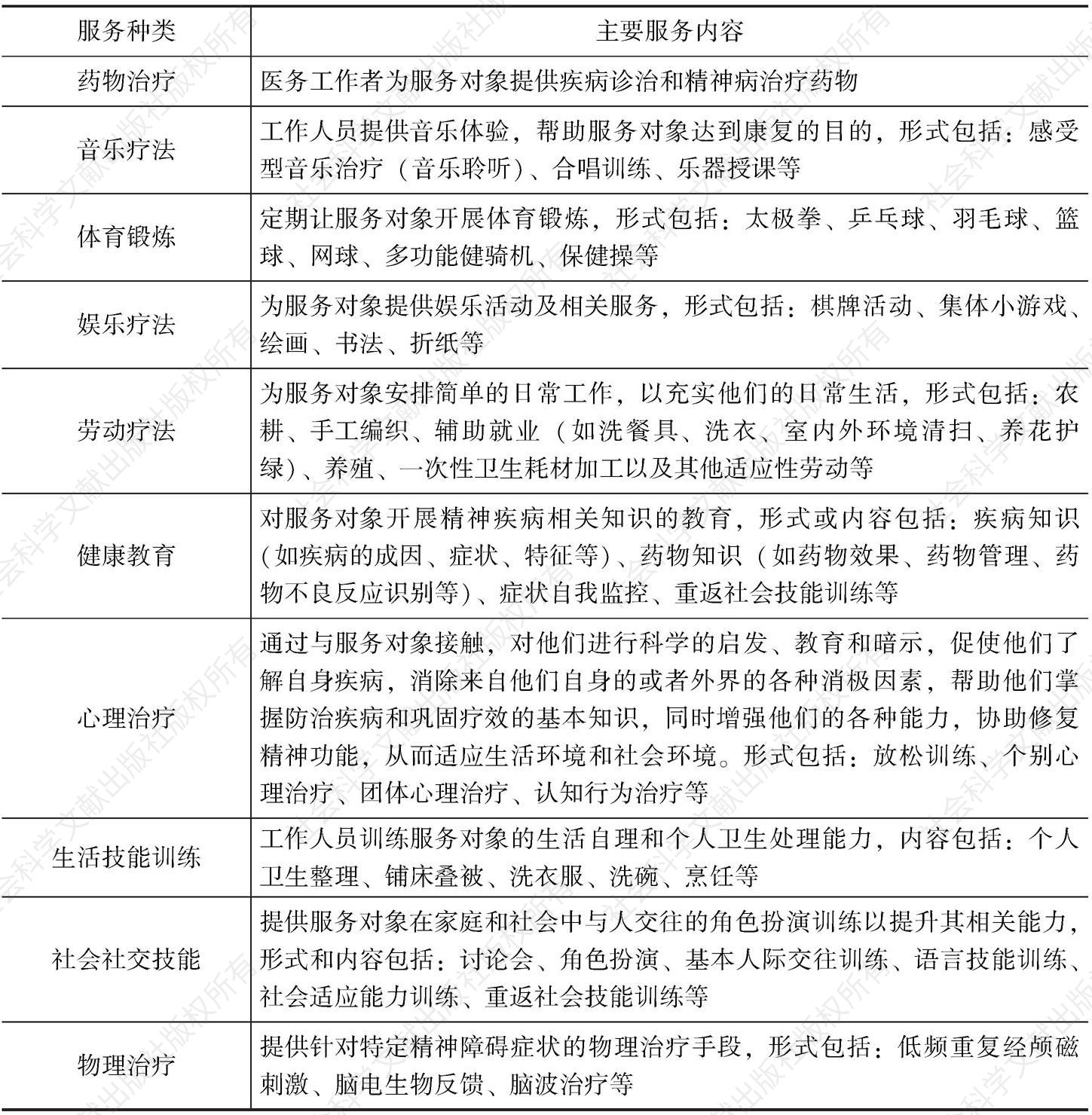 表1 上海精神卫生医疗机构服务种类和服务内容