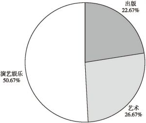 图2 四川省众筹项目领域分布