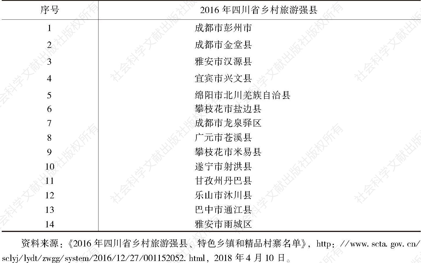 表2 2016年四川省乡村旅游强县名单
