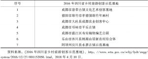 表4 2016年四川省乡村旅游创客示范基地名单