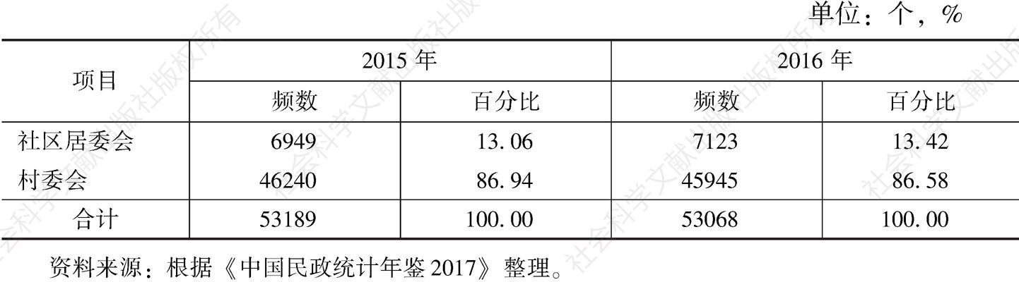 表1 2015～2016年四川省社区居委会、村委会频数分布