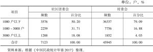 表2 2016年四川省社区居委会、村委会居民户频数分布