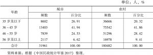 表4 2016年四川省村（居）委会成员年龄分布