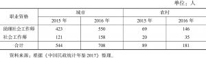 表5 2015年、2016年四川省村（居）委会成员职业资格分布