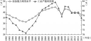 图1-1 1992～2015年中国工业产能利用率的时间演变趋势