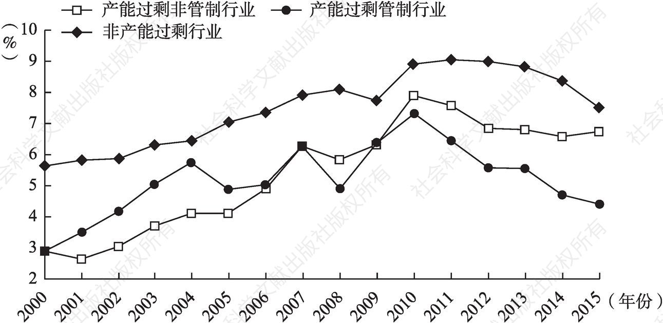 图2-3 中国工业行业利润率均值的对比情况