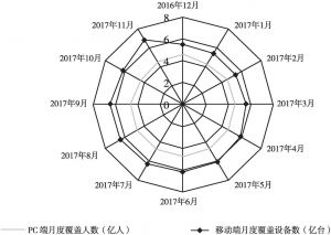 图2 2016年12月至2017年11月中国新闻资讯媒体月度覆盖规模