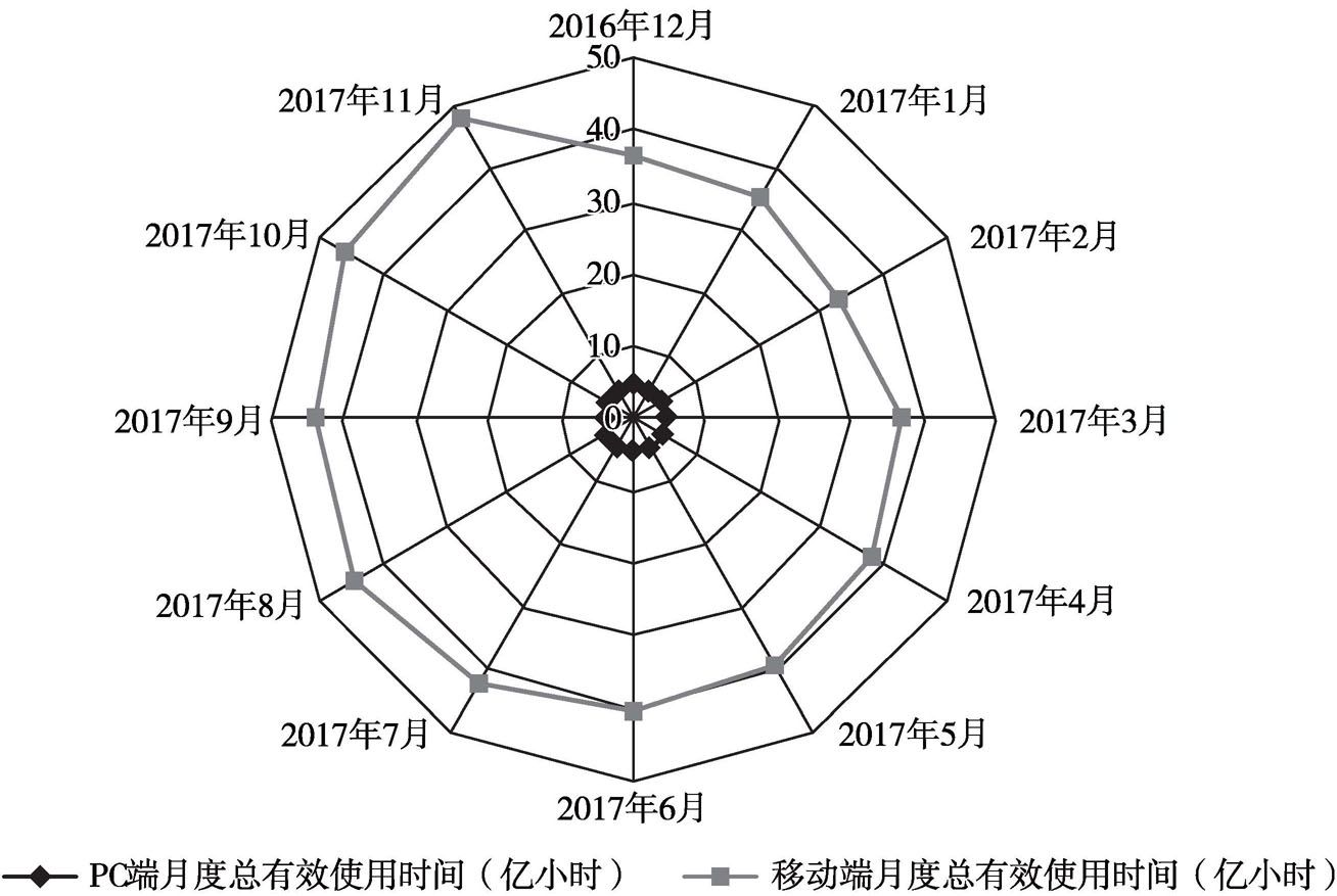 图3 2016年12月至2017年11月中国新闻资讯媒体月度总有效使用时间