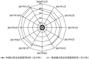 图3 2016年12月至2017年11月中国新闻资讯媒体月度总有效使用时间