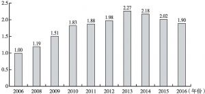 图8 2006～2016年科普人员发展指数变化