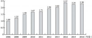 图9 2006～2016年科普经费发展指数变化