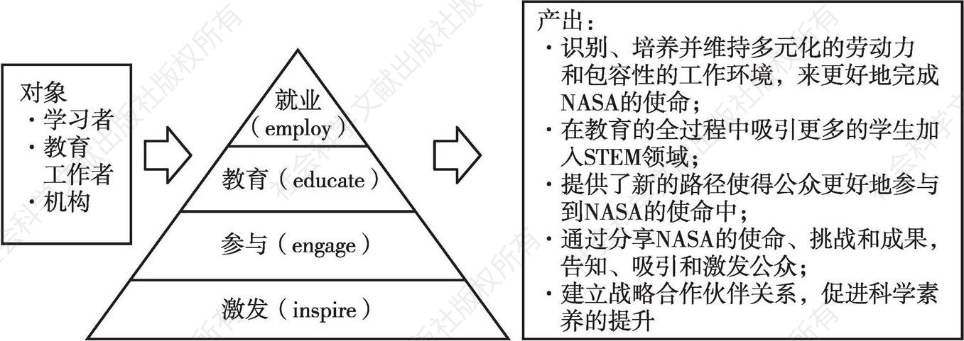 图1 NASA科学教育战略框架