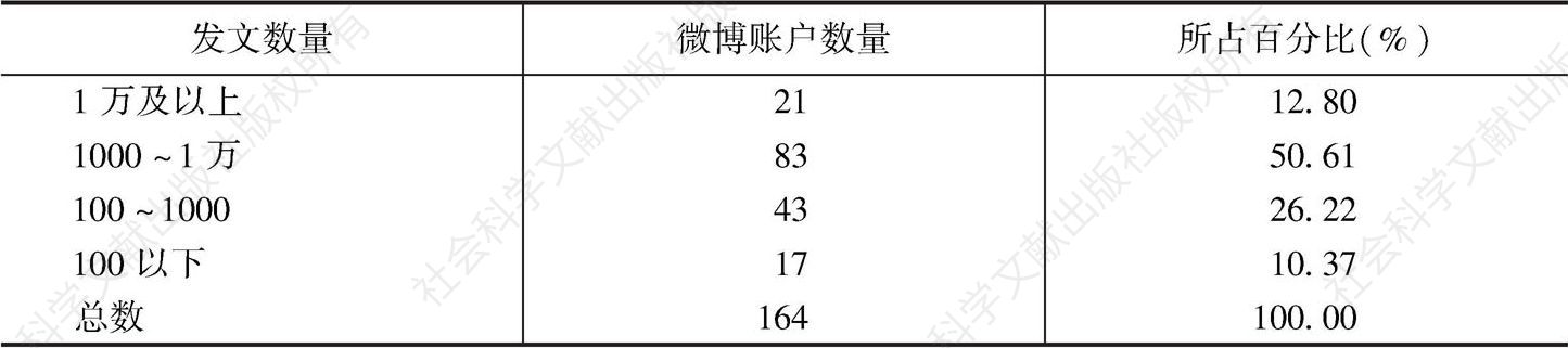 表31 北京市科普微博发文数量统计