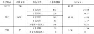 表1 “科普中国”网站内容表现形式统计