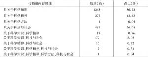 表3 “科普中国”网站的文章传播的内容属性（总数：2230）