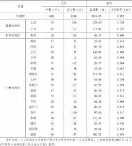 表1-5 中寨行政村人口、土地分布