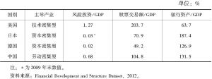 表3-2 2011年底代表性国家主导产业和金融发展状况