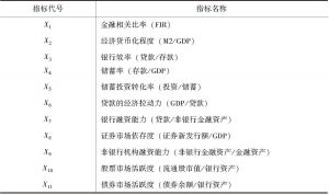 表7-2 中国金融结构指标体系
