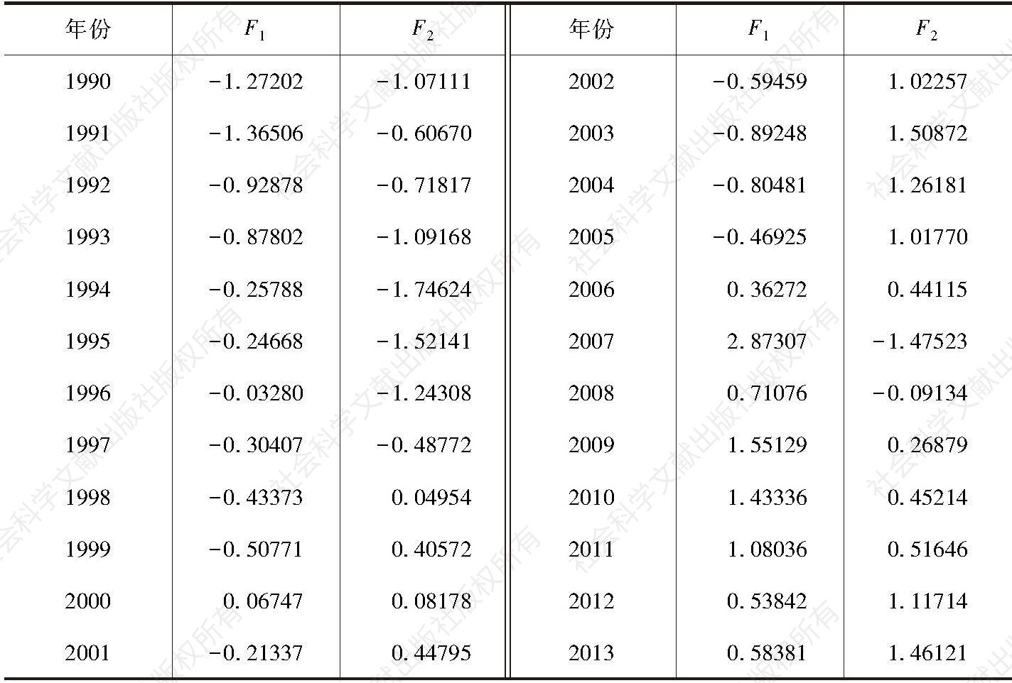 表7-10 中国金融结构的因子得分