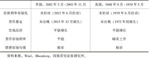 表8-2 中国2002～2003年与美国1968～1970年经济制度环境比较
