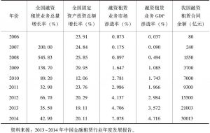 表8-8 中国融资租赁行业渗透率情况