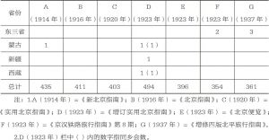 表5 民国北京各省会馆的数字变化-续表