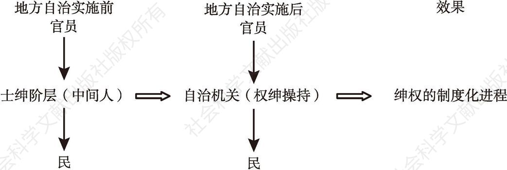 图1 绅权扩张的制度性过程