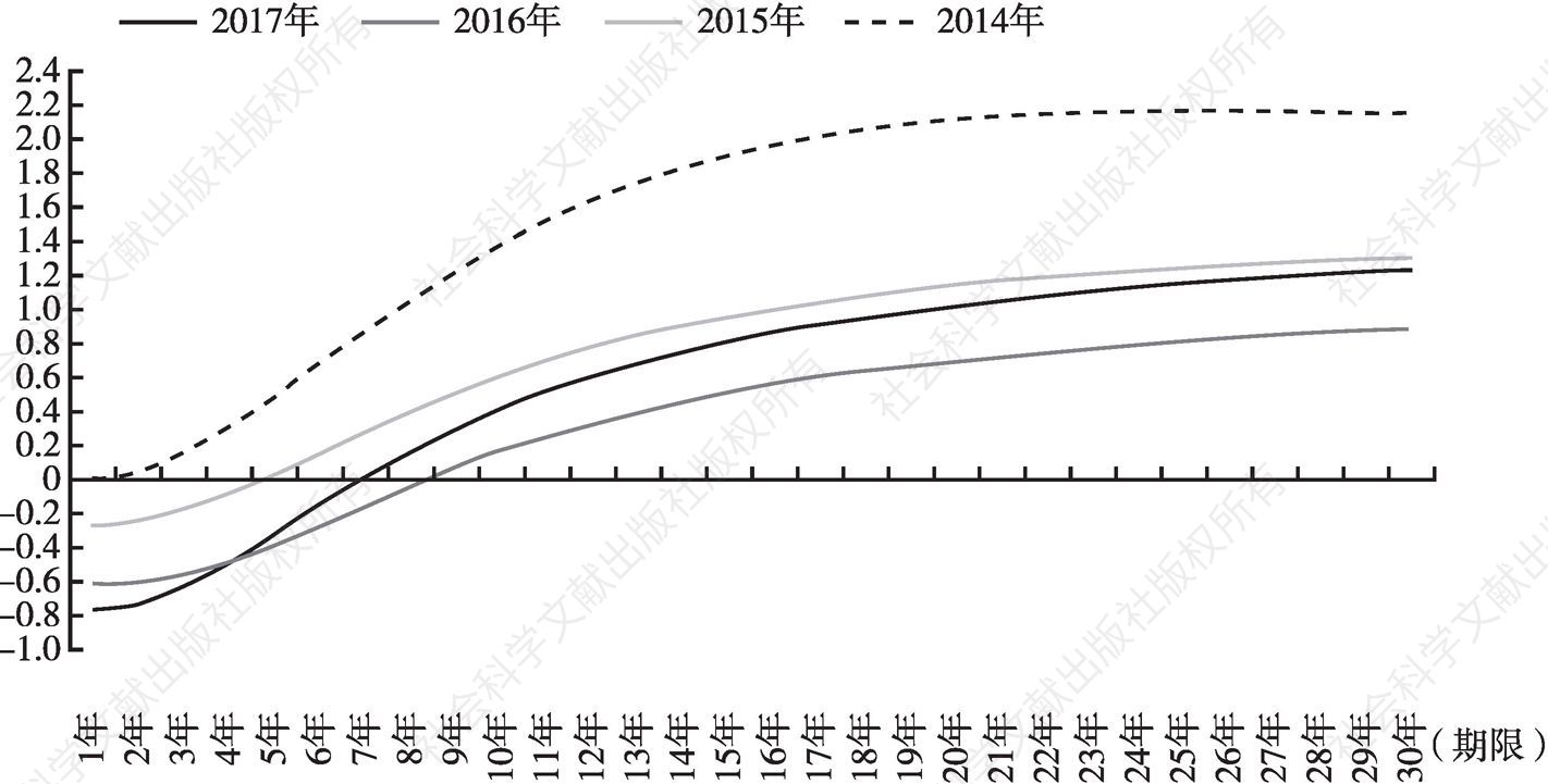 图7 2014～2017年欧元区国债利率期限结构比较