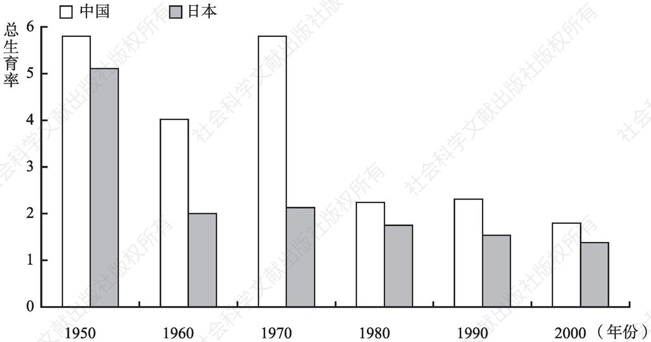 图1 1950年以来中日总生育率下降比较