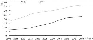 图3 2000～2050年中日65岁以上老年人口比例变动预测