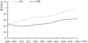 图4 2000～2050年中日劳动年龄人口负担系数变动预测