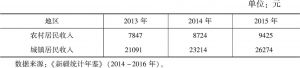 表2-8 2013～2015年新疆城乡居民人均可支配收入情况
