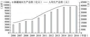 图3-1 2006～2016年新疆地区生产总值及人均生产总值变化