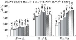 图3-2 新疆2010～2016年第一、二、三产业各年增加值