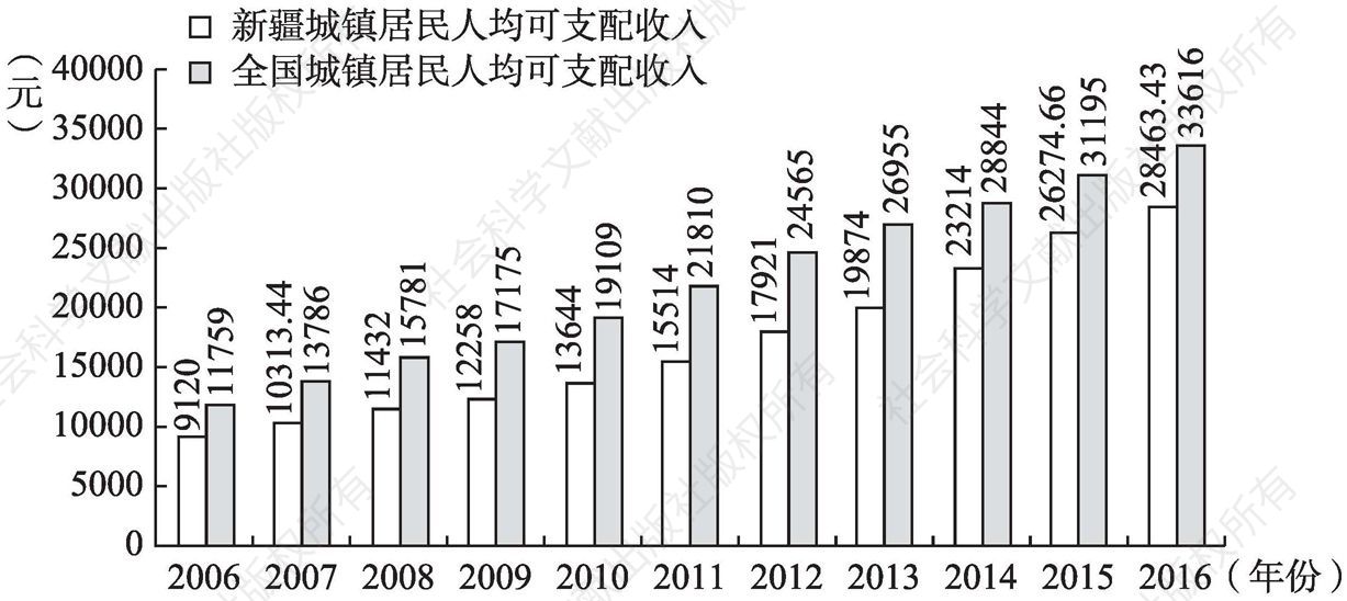 图3-6 2006～2016年新疆与全国城镇居民人均可支配收入比较
