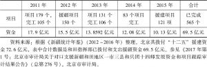 表3-1 2011～2015年北京市援疆资金支出情况