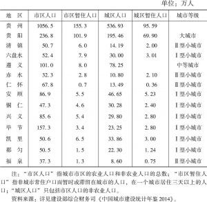 表2-2 贵州建制市的规模及等级