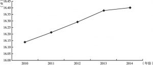 图2-2 2010～2014年贵州户籍人口城镇化率变化情况