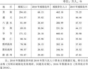 表2-3 贵州省各地区的城镇化水平